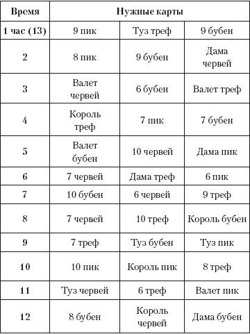 Гадание о прошедшем, настоящем и будущем на простых картах по способу