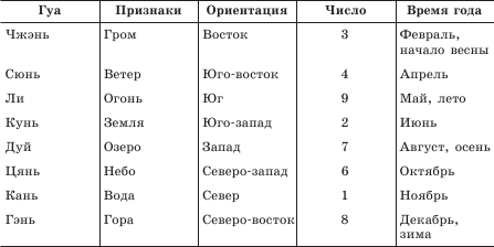 дома гуа
