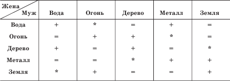 совместимость фен-шуй