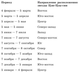 расположение звезды