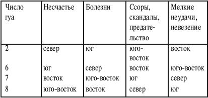 http://www.astromeridian.ru/assets/images/astro/fen_shui/16/image110.jpg