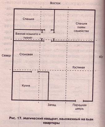 Схема расположения дома на участке по фен шуй