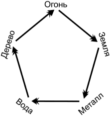 пять элементов