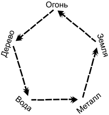 цикл ослабления