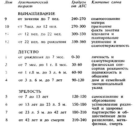 архетипический возраст