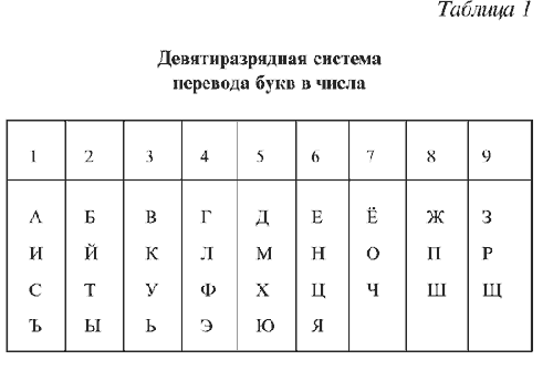 Нумерология ароматов